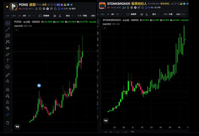 Two side-by-side TradingView candlestick charts display the price action of $PONS (庞斯) and $STONKBROKER (股票经纪) on GMGN, showing strong uptrends from initial pumps of 17M and 15M respectively, with $PONS reaching 61.97M (+43.46%) and $STONKBROKER hitting 8.54M (+452.92%), visually illustrating the post's narrative of post-Robinhood validation rallies with shakeouts followed by relentless climbs.