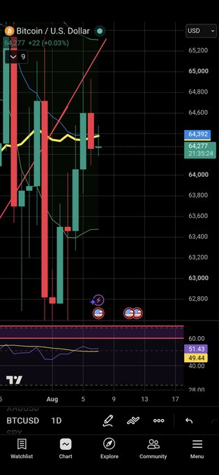 A TradingView chart of BTCUSD on the daily timeframe shows Bitcoin trading at $64,392 (+0.03%), with price sitting just below a yellow moving average line near $64,277. The post warns that a rejection at this yellow line would signal a bearish breakdown into the "danger zone," potentially triggering a crash and a profitable short opportunity.