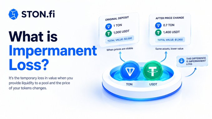 An educational graphic from STON.fi titled 'What is Impermanent Loss?' illustrates the temporary value loss when providing liquidity, showing an original deposit of 1 TON and 1,000 USDT compared to a post-price change state.