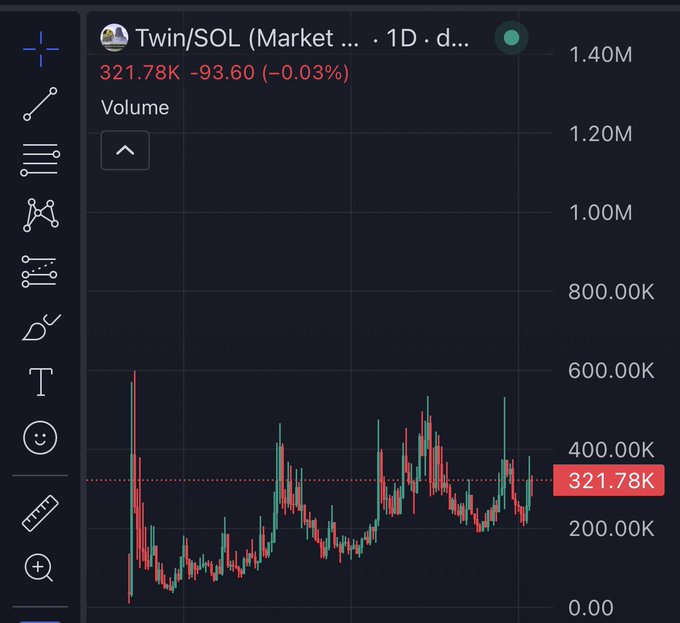 A financial chart showing Twin/SOL (Market) on a 1D timeframe, with a current price of 321.78K, down 93.60 (-0.03%), supporting the post's claim of the token nearly doubling to new highs.