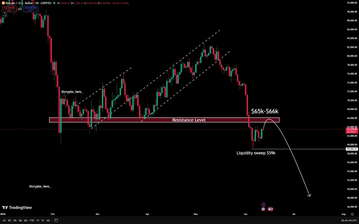 The image depicts a chart of Bitcoin's price movements over time during an eight-day period. The chart shows that Bitcoin has been trading at different price levels, with a peak occurring in day six where its value reached $65,000 before reaching a resistance zone near $66,000 for the following days and continuing to drop towards $48,000. Some forecasts predict that Bitcoin could reach $63K by August if the current trend continues. There are two scenarios presented: one where Bitcoin drops to $48K within the next 12 days (Scenario 1), and another scenario where it falls from day six through August without reaching a price below $45K (Scenario 2).