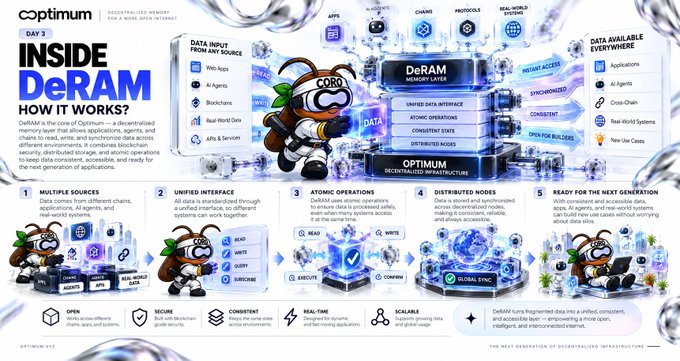 An infographic titled 'INSIDE DeRAM: HOW IT WORKS?' by Optimium, explaining the architecture of decentralized memory with sections on data sources, unified interface, atomic operations, and distributed nodes.