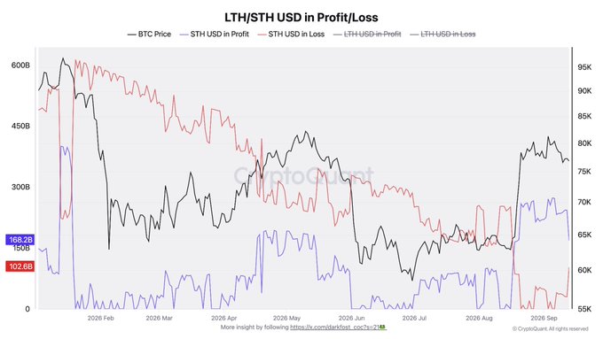 The chart titled "LTH/STH USD in Profit/Loss" displays Bitcoin price trends alongside short-term holder (STH) and long-term holder (LTH) USD profit/loss metrics from February 2026 through September 2026, highlighting key figures of $168.2B in STH profit and $102.6B in LTH loss. This visually supports the post's claim that STH holders have maintained a profitable streak for approximately 30 days, a notable achievement compared to shorter profit periods earlier in the year, with the cost basis split illustrating the divergent positioning between short-term and long-term market participants.