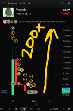 A mobile trading chart for the token "Pistacio" with handwritten yellow text reading "200+" and an arrow pointing upward, showing a +1.05% change.
