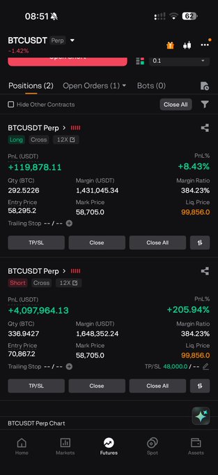 A cryptocurrency trading app screen showing BTCUSDT Perp positions with significant profits: a long position at +8.43% ($119,978.11) and a short position at +205.94% ($4,097,964.13).
