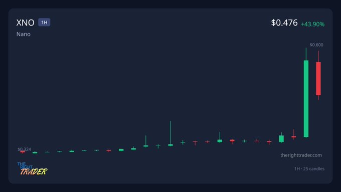 TheRightTrader 1-hour candlestick chart for XNO (Nano) cryptocurrency showing a massive green candle from $0.324 to a high near $0.600, with a current price of $0.476 (+43.90%).