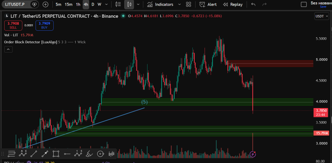 A cryptocurrency trading chart on LITUSDT.P showing a 4-hour perpetual contract on Binance, displaying candlestick patterns, support/resistance zones, and order block indicator data.