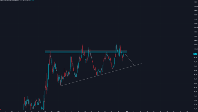 A candlestick chart for AAVE/USDT on Binance is displayed, showing an ascending triangle pattern with the price breaking downward through the $103.70 horizontal support level, illustrating the 11% drop mentioned in the post since the previous analysis.