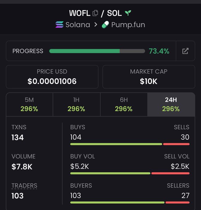 A cryptocurrency dashboard showing the WOFL token on the Solana blockchain via Pump.fun, with a price of $0.00001006, a market cap of $10K, and 24-hour performance metrics of 296% across various timeframes (5M, 1H, 6H, 24H).