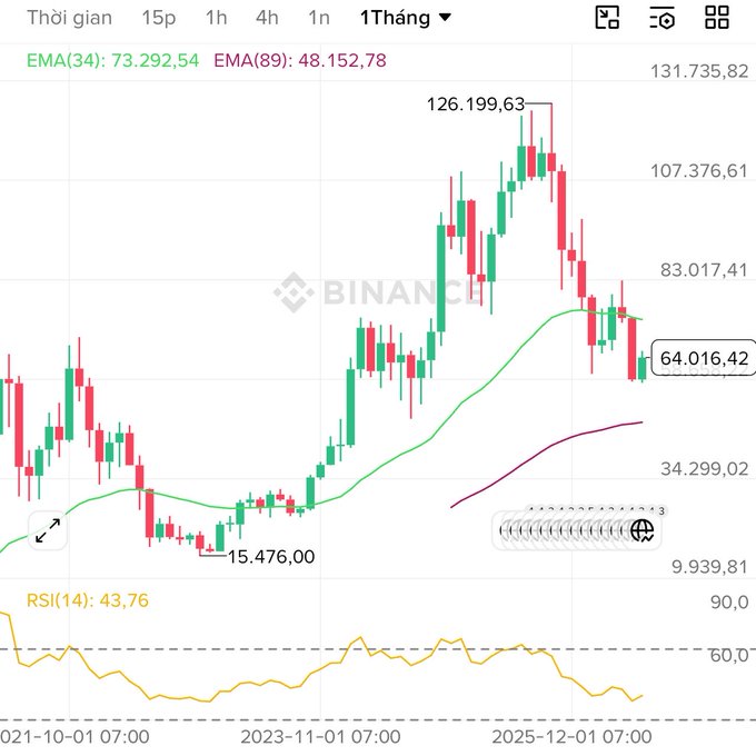 A Binance candlestick chart over a 1-month timeframe showing EMA(34) at 73,292.54 and EMA(89) at 48,152.78, with a current price around 64,016.42 and RSI(14) at 43.76.