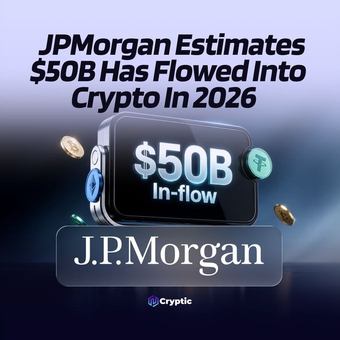 A sleek graphic featuring a digital display showing "$50B In-flow" surrounded by crypto coins, with the header "JPMorgan Estimates $50B Has Flowed Into Crypto In 2026" and the J.P. Morgan logo below. The visual reinforces the post's message about JPMorgan's estimate of $50 billion in crypto inflows this year, highlighting accelerated capital flows and growing institutional interest in BTC and ETH.