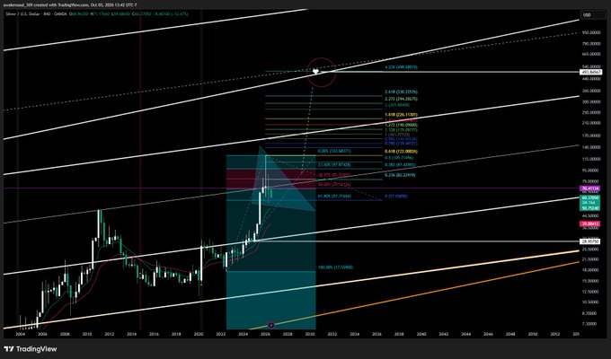 A TradingView chart of Silver/USD displaying candlestick patterns with multiple trendlines, Fibonacci retracement levels, and price targets.