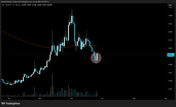 A daily candlestick chart of $INJ (Helenas/Gooner) on the Binance exchange is shown, with the price at 4,183 (4,182.93), down -0.04%. A pink circle highlights a potential bullish morning star candlestick pattern forming near the 4,500 support level, consistent with the post's observation about the reversal signal forming before candle close.