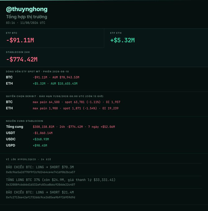 A dark-themed cryptocurrency market dashboard from @thuynghong (timestamped 03:16, 11/08/2026 UTC) showing Bitcoin ETF outflows of -$91.11M and Ethereum ETF inflows of +$5.32M, alongside a 24h stablecoin contraction of -$774.42M, Bitcoin options with max pain at $64,500 versus spot $63,781 (-1.11%), and total stablecoin supply of $308.158B dominated by USDC (+$268.93M). The dashboard visually reinforces the accompanying post's summary of bearish ETF flows, shrinking stablecoin liquidity, and upcoming BTC options expiry pointing below spot price.