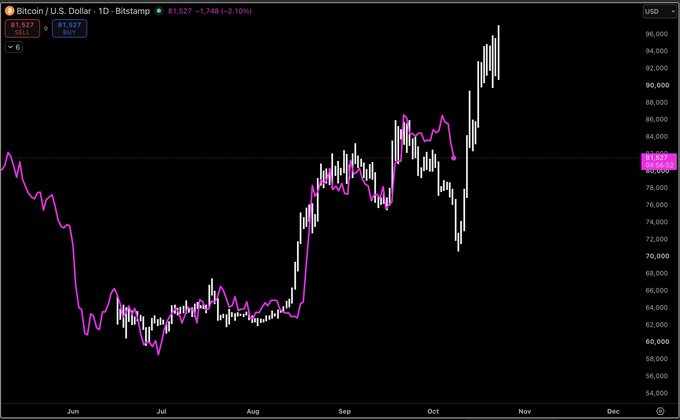 A Bitcoin/U.S. Dollar 1D candlestick chart on Bitstamp shows BTC bottoming near $58,000–$60,000 in mid-2023 before rallying to roughly $81,527, with the current price marked at 81,527 (-1,746, -2.10%). The chart illustrates the post’s claim that a 2023 BTC bottom fractal projected in August has accurately captured the market’s upward move from around $63,000 toward the $95,000 highs.