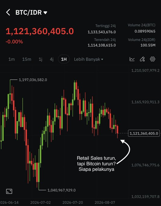 A BTC/IDR trading chart shows Bitcoin at 1,121,360,405.0 IDR (-0.00%) with a 24-hour high of 1,133,543,676.0 and low of 1,114,108,615.0, featuring an annotation asking "Retail Sales turun, tapi Bitcoin turun? Siapa pelakunya" (Retail Sales down, but Bitcoin down? Who's behind it) pointing to the current price level. The chart visually reinforces the post's question about why Bitcoin isn't rising despite favorable economic indicators like declining retail sales, reduced Fed rate hike expectations, and easing inflation signals.