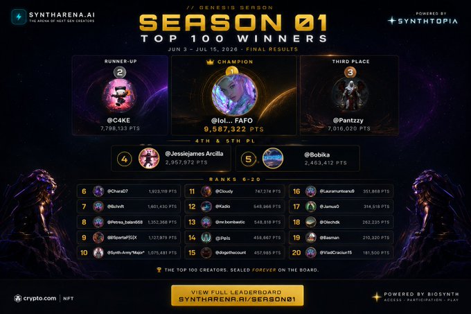 Syntharena.AI Genesis Season 01 Top 100 Winners leaderboard with @lol...FAFO as champion with 9,587,322 points, powered by Synthtopia.