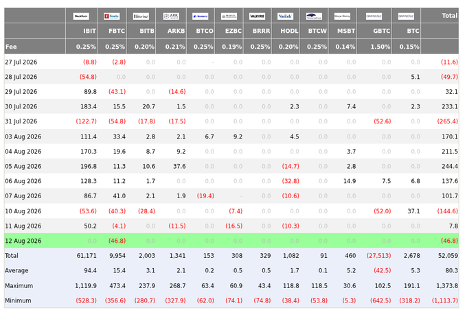 This image displays a Bitcoin ETF Daily Flow table showing net inflows and outflows in millions of US dollars across various funds (IBIT, FBTC, BITB, ARKB, BTCO, EZBC, BRRR, HODL, BTCW, MSBT, GBTC, BTC) from July 27 to August 12, 2026, with a highlighted row on August 12 showing a total of -$46.8M for the day. The table confirms the post's claim that WisdomTree (BTCW) had $0 million in flow on that date, while also showing notable losses in IBIT, BITB, HODL, and GBTC for the day.