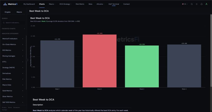 A MetricsFi dashboard displaying a 'Best Week to DCA' bar chart showing performance deviations across four weeks, with the title 'Best Week to DCA has 12.5% deviation from 0% (std: n=98)'.
