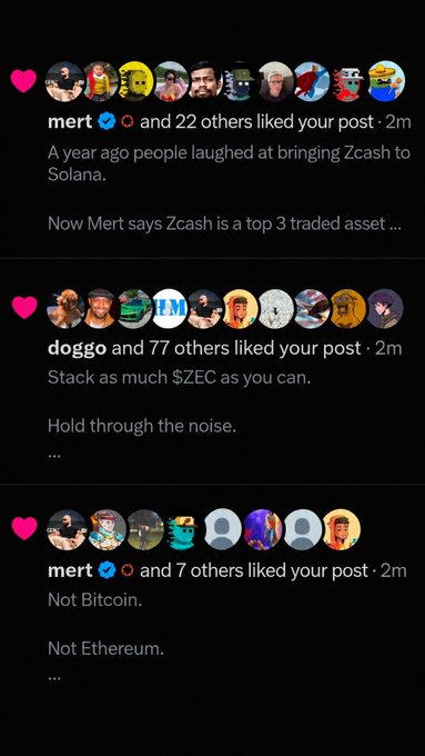 A social media feed showing notifications of likes on posts: 'mert and 22 others liked your post · 2m' with text 'A year ago people laughed at bringing Zcash to Solana. Now Mert says Zcash is a top 3 traded asset...', 'doggo and 77 others liked your post · 2m' with 'Stack as much $ZEC as you can. Hold through the noise.', and 'mert and 7 others liked your post · 2m' with 'Not Bitcoin. Not Ethereum.'