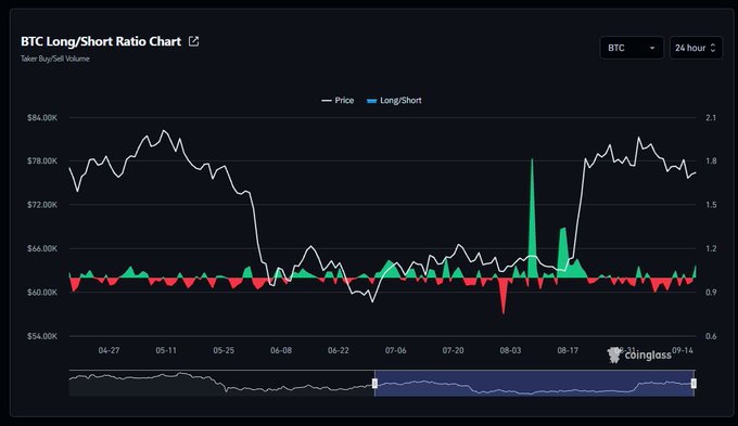BTC Long/Short Ratio Chart from Coinglass showing Bitcoin price (around $78,000) and long/short ratio over a 24-hour timeframe with a notable spike around 08-03.