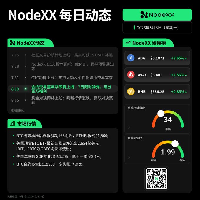 A NodeXX daily crypto newsletter dated August 3, 2026, showing market data including ADA at $0.1871 (+3.65%), AVAX at $6.481 (+2.56%), and BNB at $586.25 (+0.85%).