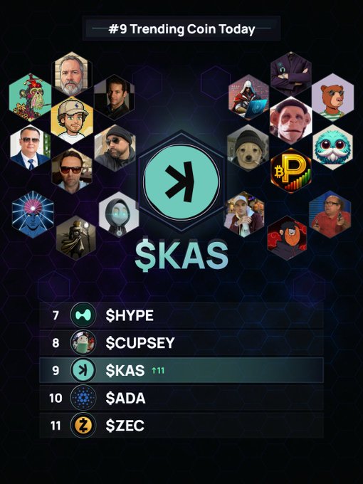 The image displays a "#9 Trending Coin Today" graphic featuring the $KAS logo surrounded by a collage of user avatars, with a ranking list below showing $HYPE at #7, $CUPSEY at #8, $KAS at #9, $ADA at #10, and $ZEC at #11. The graphic visually supports the post's claim about $KASPA trending in ninth place, highlighting the diverse community of users engaging with the token on X.