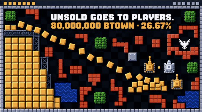 A pixel-art retro video game style graphic displays the text "UNSOLD GOES TO PLAYERS. 80,000,000 BTOWN - 26.67%" above a scene of crates cascading down a chute toward tanks, visually illustrating how unsold public and corporate tokens from the presale are directed into the Mining and Rewards pool that benefits BTOWN token holders.