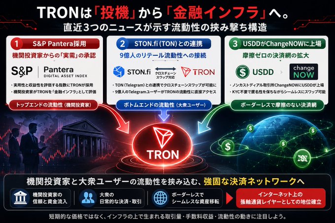 A Japanese infographic explains TRON's transition from speculation to financial infrastructure, highlighting partnerships with S&P Pantera, STON.fi (TON), and the listing of USDD on ChangeNOW.