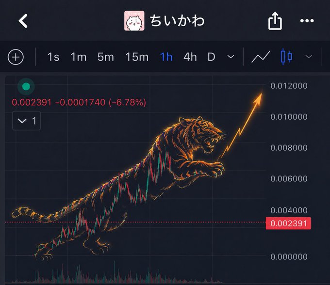A cryptocurrency trading chart displaying 'ちいかわ' (Chiikawa) with a price of 0.002391 (-6.78%), featuring a roaring tiger graphic and an upward orange arrow.