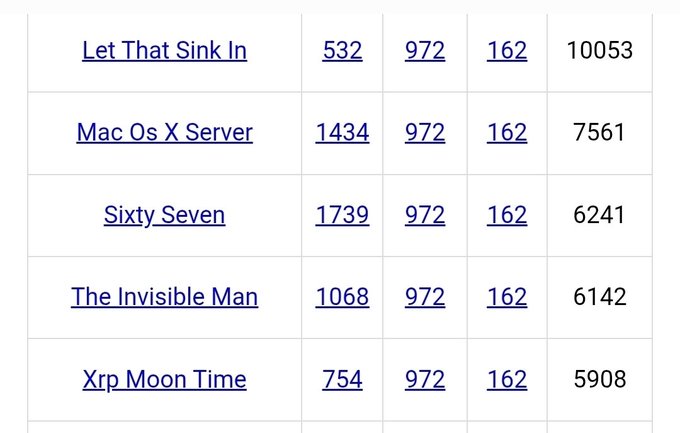 A leaderboard table ranking five cryptocurrency tokens—"Let That Sink In" (10,053), "Mac Os X Server" (7,561), "Sixty Seven" (6,241), "The Invisible Man" (6,142), and "Xrp Moon Time" (5,908)—by their final score, with "Xrp Moon Time" appearing at the bottom of the visible rankings.