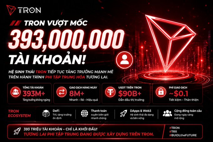 A Vietnamese promotional banner for TRON cryptocurrency celebrating 393,000,000 accounts milestone, highlighting 8M+ daily transactions, $90B+ USDT on Tron, and transaction fees as low as $0.1.