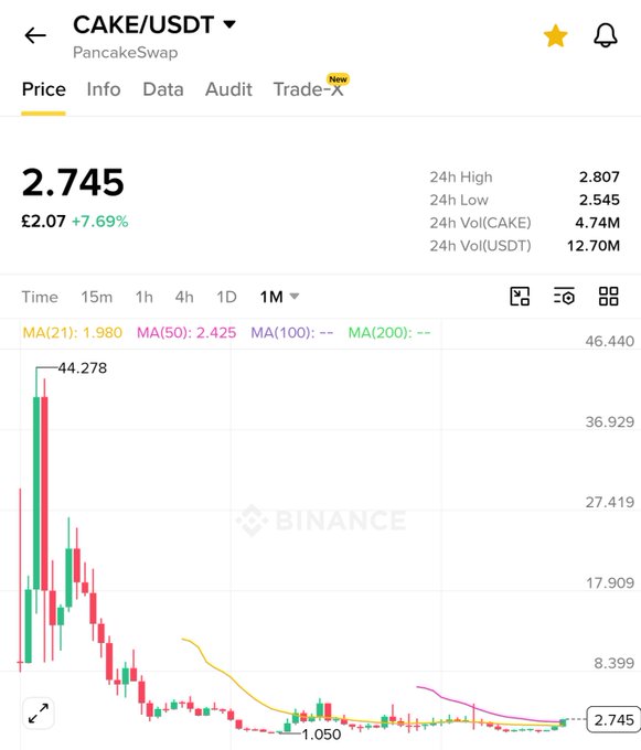 A Binance cryptocurrency price chart for the CAKE/USDT trading pair on PancakeSwap, showing a current price of 2.745 USDT with a +7.69% gain.