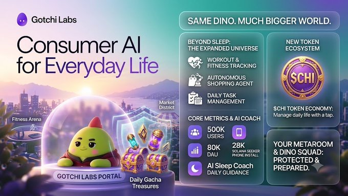 A promotional banner for 'Gotchi Labs' advertising 'Consumer AI for Everyday Life' with stats showing 500K users, 80K DAU, 28K Solania SEEKER Phone installs, featuring a cute Gotchi character.