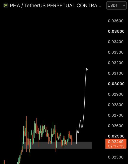A candlestick chart of the PHA/USDT perpetual contract shows price consolidating around $0.024–$0.026 before a sharp upward move, with the latest price highlighted at 0.02449 USDT at 02:17:15—visually supporting the post's bullish "LONGED" sentiment on the PHA AI token.