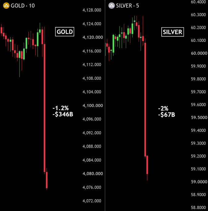 A side-by-side candlestick chart shows the sudden, simultaneous crash of Gold (down 1.2% / -$346B from ~4,124 to ~4,080) and Silver (down 2% / -$67B from ~60.20 to ~59.00) within a 10-minute window, visually confirming the post's claim of over $400 billion in combined market value being wiped out.