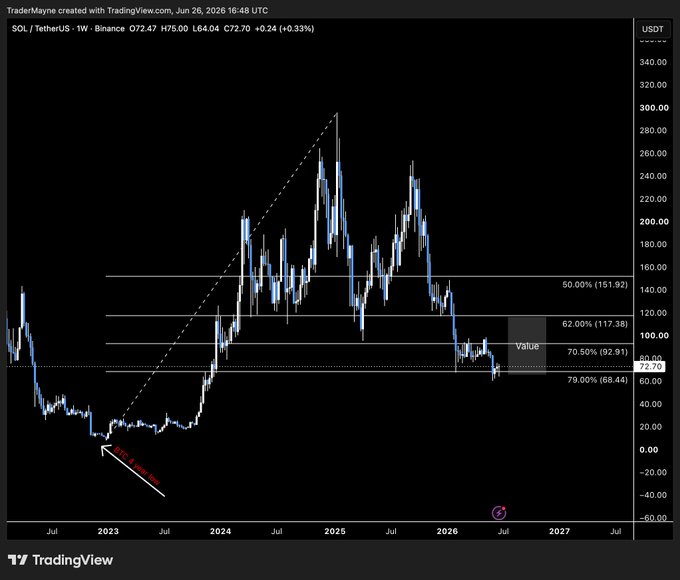 A TradingView weekly candlestick chart for SOL/TetherUS shows price action with Fibonacci retracement levels marked at 50%, 62%, 70.50%, and 79% from TradingMayne dated June 26, 2026.