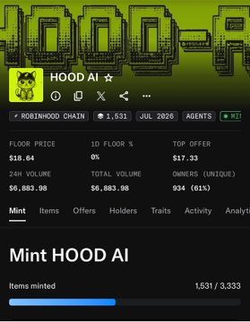 The image shows a screenshot of the "HOOD AI" NFT collection page on what appears to be an NFT marketplace, displaying a floor price of $18.64, 24H volume of $6,883.96, and a mint progress bar showing 1,531/3,333 items minted. The image directly relates to the post by confirming the user just minted from the Hood AI collection, with the floor price ($18) matching the "Free >>> $18" figure mentioned in their tweet.