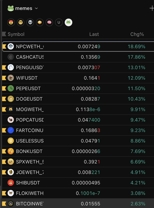 A screenshot of a cryptocurrency tracking app or website showing a list of meme coins with their last prices and positive percentage changes, including tickers like NPCWETH, CASHCATUS, PENGUUSD, WIFUSDT, and PEPEUSDT.