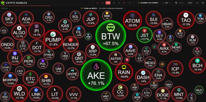 Crypto Bubbles app screenshot showing various cryptocurrencies' performance bubbles, with BTW at +67.5% and AKE at +76.1% as the top green (gaining) bubbles, while many others show red losses.