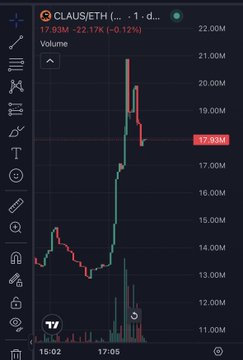A TradingView chart of CLAUS/ETH showing a sharp late spike to 17.83M (down -22.17%, -0.12%), illustrating the poster's point that the visible 100%+ pump was a "late realization" while the true project alpha lies unseen beneath ERC-based hook combinations still to come.