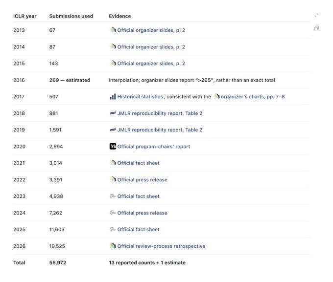A data table titled with columns 'ICLR year', 'Submissions used', and 'Evidence', listing submission statistics from 2013 to 2026 totaling 55,972.