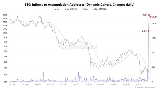 The image is a CryptoQuant chart titled "BTC: Inflows to Accumulation Addresses (Dynamic Cohort, Changes daily)" showing Bitcoin price (black) and inflow volume (purple) from August 2025 through June 2026, with the right axis displaying the 24th, 25th, and 26th as star-marked record days. The chart visually confirms the post's claim of unprecedented accumulation, with inflows spiking to roughly 170K–180K BTC on the 25th and 26th—dwarfing all prior activity on the timeline and corresponding with a price drop to ~$58K, illustrating the historic scale of the recent accumulation cohort inflows.