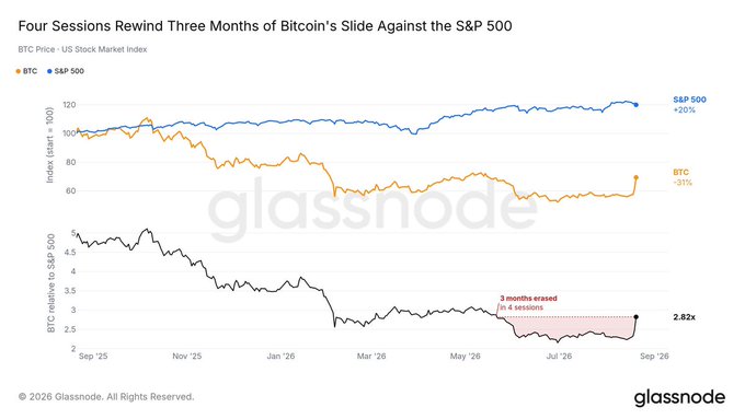 The image, titled "Four Sessions Rewind Three Months of Bitcoin's Slide Against the S&P 500," shows that Bitcoin (BTC) rose 31% to recover three months of underperformance against the S&P 500 (+20%) in just four sessions, with the BTC-to-S&P 500 ratio rebounding from 2.45 to 2.82x—reinforcing the post's message that staying invested beats trying to time the bottom.