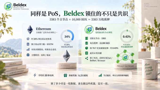 A comparison infographic between Ethereum (34% lockup) and Beldex (0.43%) PoS networks, titled "同样是PoS, Beldex 锁住的不只是共识," highlighting 3383 nodes and 10,000 BDX staked.