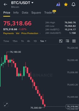 Binance app screenshot showing BTC/USDT trading at $75,318.66, down -1.07%, with a 1-minute candlestick chart displaying a sharp downward price trend.