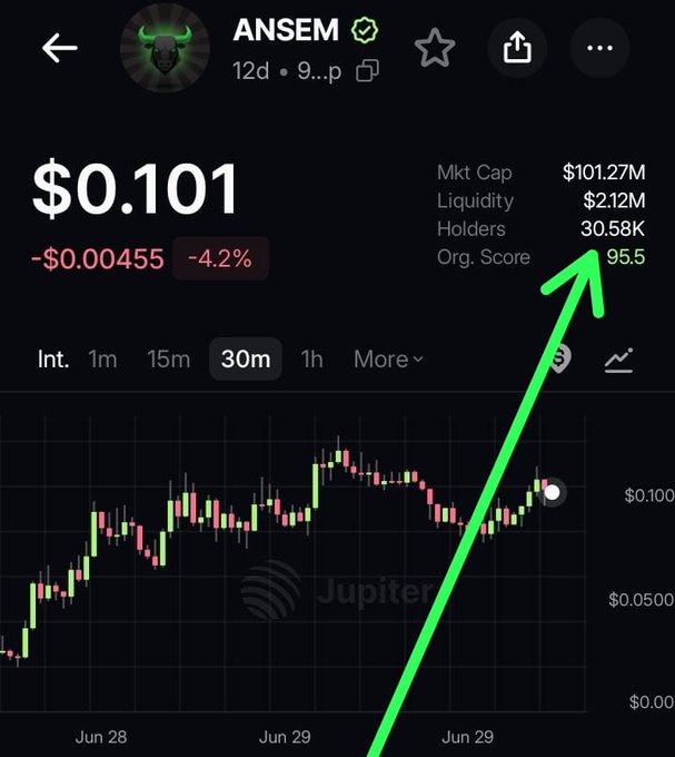A screenshot of the $ANSEM token on Jupiter showing 30.58K holders, with a green arrow highlighting the 6,580 holder increase from 24K as mentioned in the post.