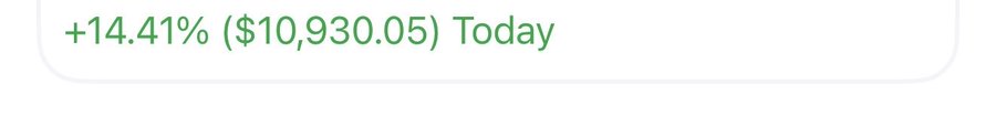 A financial display showing a green positive return of '+14.41% ($10,930.05) Today', indicating a significant daily gain on an investment.