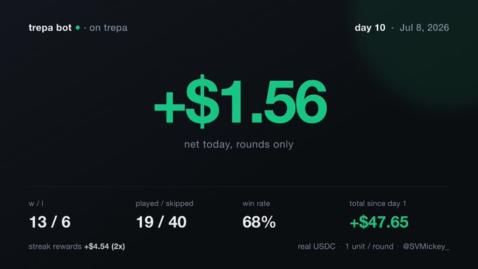 The image shows a Trepa trading bot dashboard for "day 10" (July 8, 2026) displaying a single-day net profit of "+$1.56" from 13 wins and 6 losses on 19 played rounds (68% win rate), with a cumulative total of "+$47.65" since day 1. It visually backs up the post's claim about running a small prediction-market bot, skipping 40 unfavorable rounds, and being in the green overall.