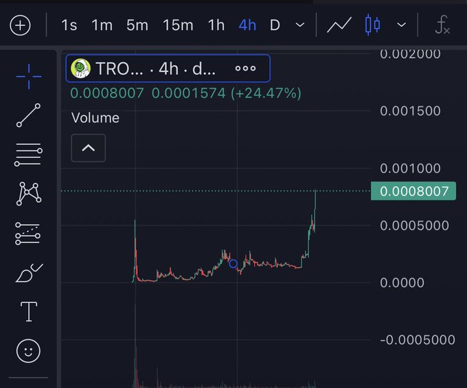A TradingView chart displaying the TRO/USDT pair on a 4-hour timeframe, showing a current price of 0.0008007 with a +24.47% gain.